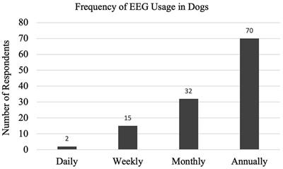 Survey of electroencephalography usage and techniques for dogs